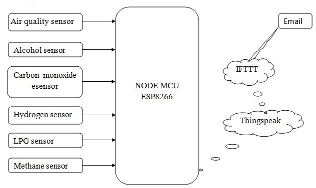 block diagram of IOT based Multilevel Gas Monitoring System Using Nodemcu