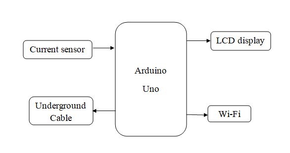 block diagram of IOT based Underground Cable Fault Detector using Arduino