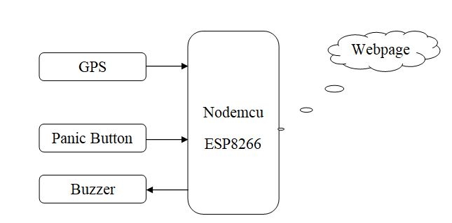 block diagram of IOT based child tracking system using ESP8266
