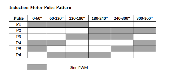 Induction Motor Pulse Pattern