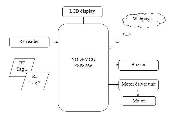 block diagram of IoT Automatic Toll Collection