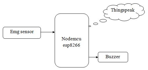 block diagram of IoT Based EMG Monitoring system using Node Mcu