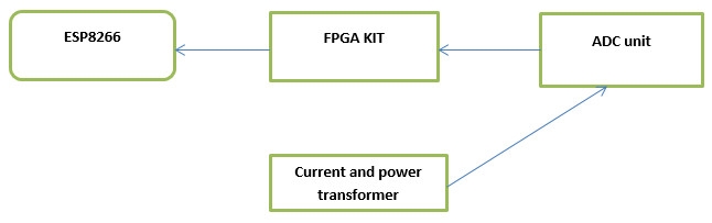IoT Based Energy Meter System Using FPGA