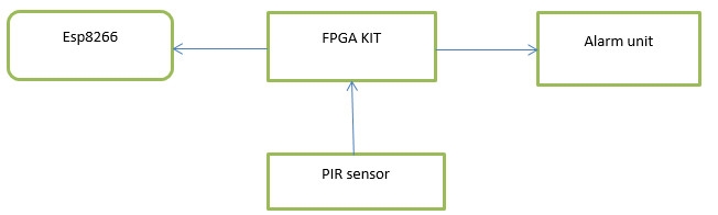 IoT_based_Security_System_using_FPGA