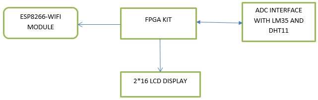 IOT BASED WEATHER MONITORING SYSTEM USING FPGA