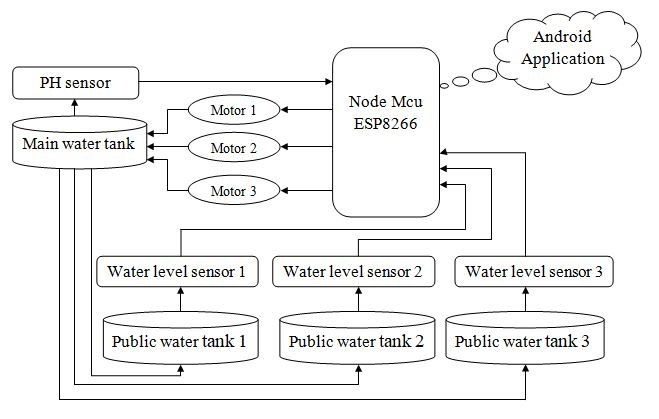 block diagram ofIot Water Quality Management Using Android Application