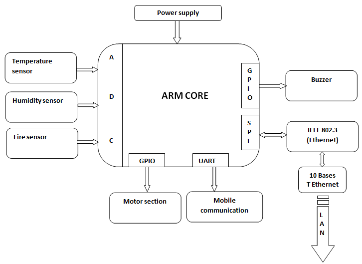 ARM based data acquisition & control using GSM and TCP\IP network