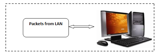 ARM based data acquisition & control using GSM and TCP\IP network