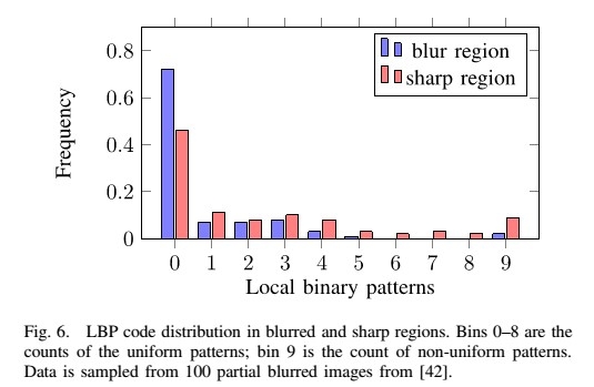 LBP-Based Segmentation of Defocus Blur