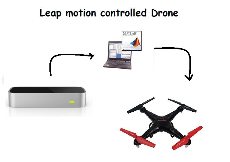 leap motion controlled drone