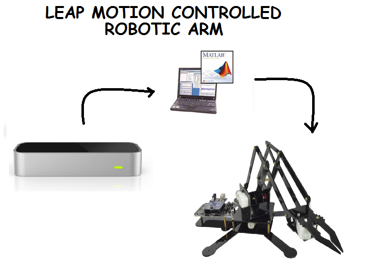 Leap Motion Controlled robotic arm