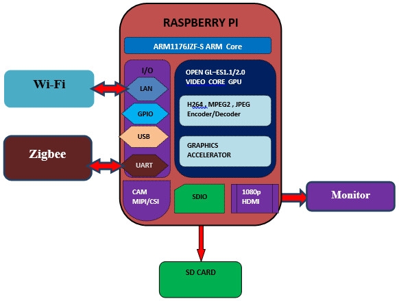 Low Power Monitoring and Control System for Shrimp Farms Based on Raspberry pi  2