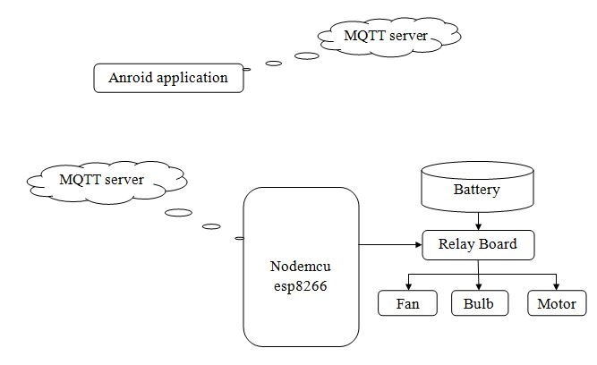 block diagram of MQTT based home automation using Nodemcu