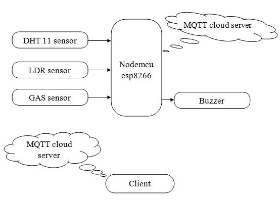 block diagram of MQTT with Environmental Pollution Monitoring System