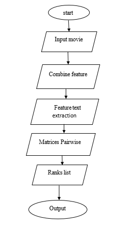 Block Diagram of Movie Recommendation with Machine Learning