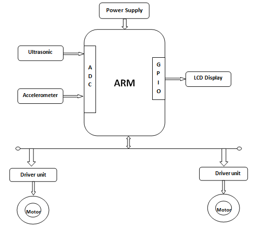 OBSTACLE AVOIDANCE BASED using ARM