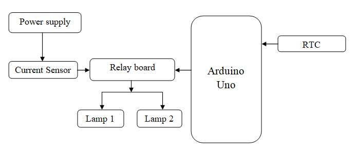 block diagram of Power Theft Detection and Billing Using Arduino