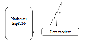 block Diagram of Industrial Environment Monitoring System using Lora