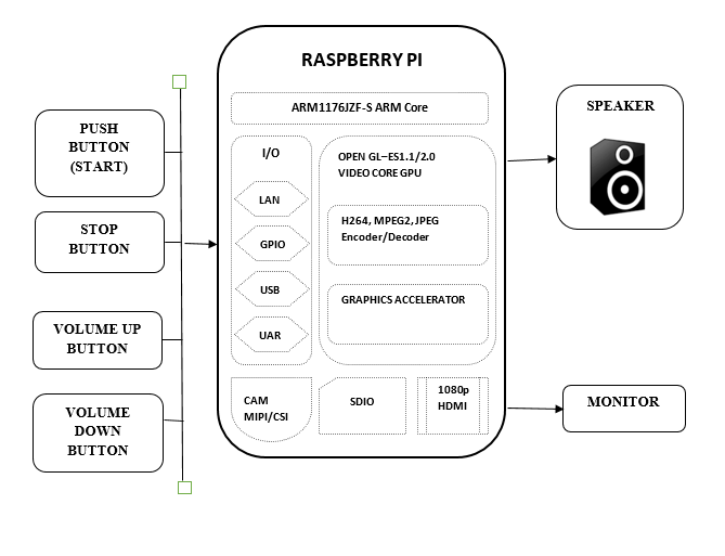 Block diagram of Playing own songs in Raspberry Pi as Raspberry Pi Radio 