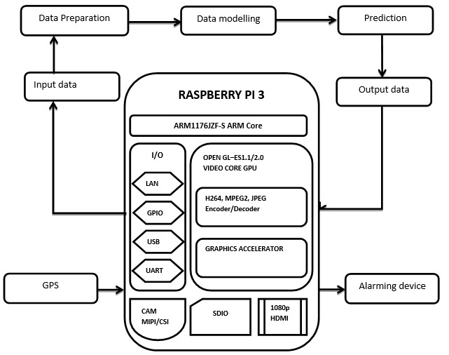 Raspberry PI Based Road Accident Analysis using Data Mining