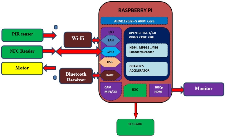 Raspberry Pi Based Interactive Home Security System 1