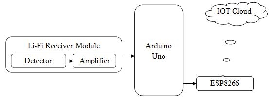 block diagram of PLCC Based Device Control using Arduino