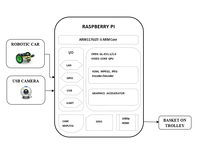 Block diagram of Smart Trolley project using OpenCV technology with Raspberry Pi