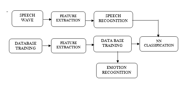 Block diagram of Speech Emotion detection using Neural network