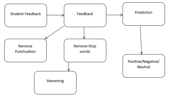 Student_feedback_prediction_using_Machine_Learning_1
