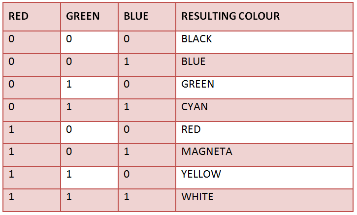 The following table describes the color production by 3-bit VGA monitor Signals.