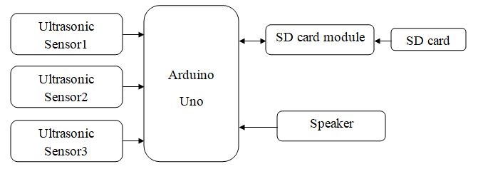 block diagram of Talking Standee using Arduino