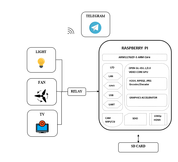 block diagram Control Home appliance by Telegram app using Raspberry Pi