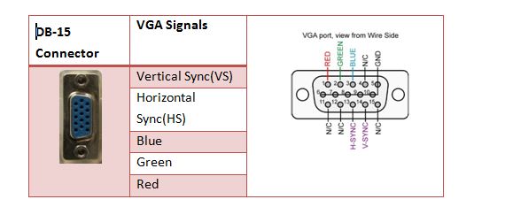 The following table describes pin details of DB15 VGA Connector