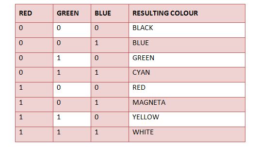 The following table describes the color production by 3-bit VGA monitor Signals.