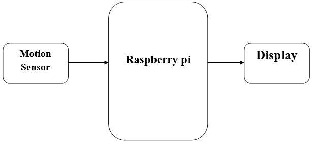 Virtual Motion  Recognition using Raspberry pi