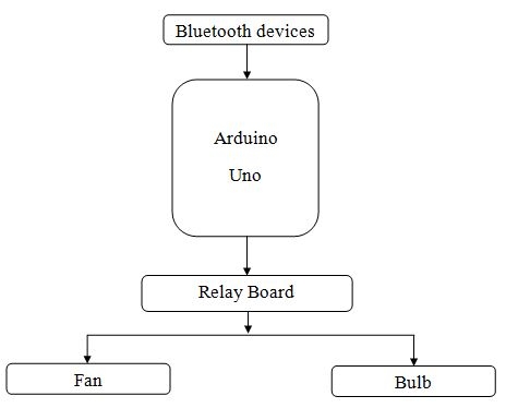 block diagram of Voice controlled Home automation using Arduino Uno