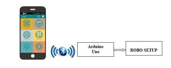  block diagram of Voice controlled Robot using Arduino 