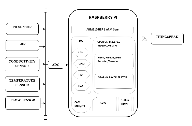 block diagram of IoT based Water Management System using Raspberry Pi