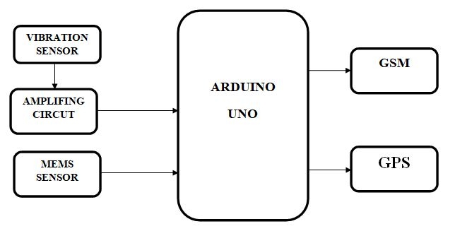 block diagram of Wireless Black Box Using Mems Accelerometer And Gps Tracking For Accidental Monitoring Of Vehicles Arduino