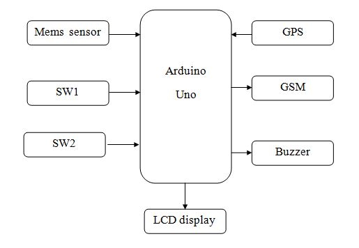 block diagram of Womens_Safety using Arduino Uno
