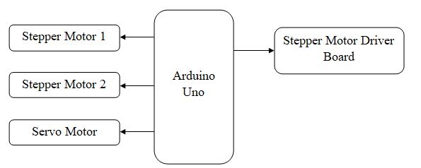block diagram of Writing Robot using Arduino Uno