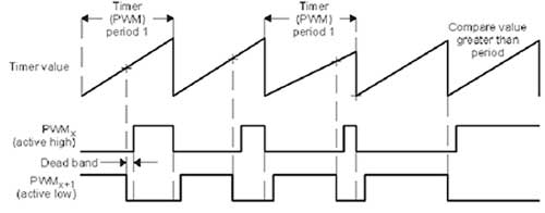 three-phase-asymmetric-pwm-waveform-generation
