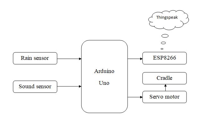 block diagram of Automatic Baby bed using Arduino