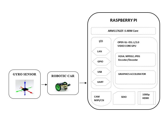 Block diagram of A self-balancing robot using Raspberry Pi