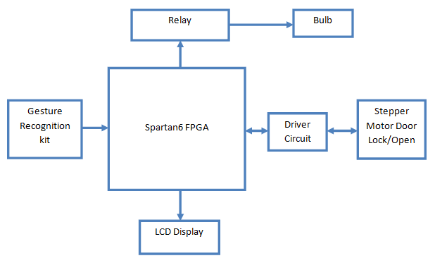 Block Diagram of Gesture Based Home Automation System
