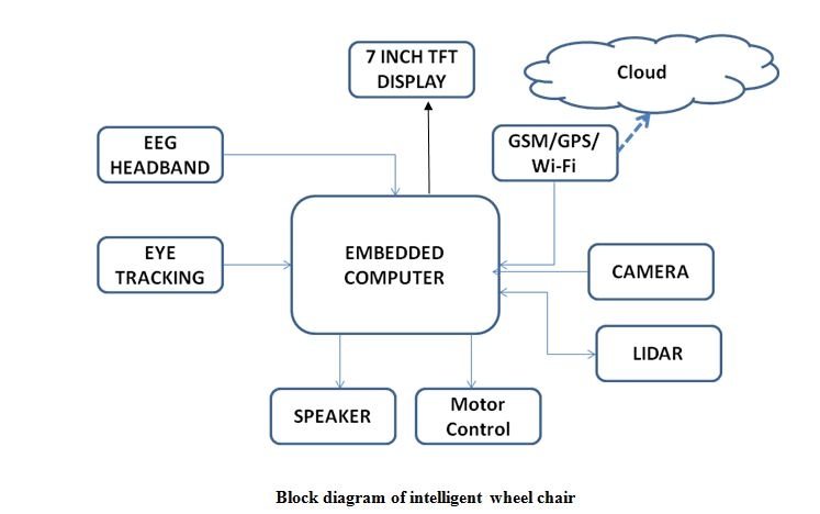 block diagram of intelligent wheel chair