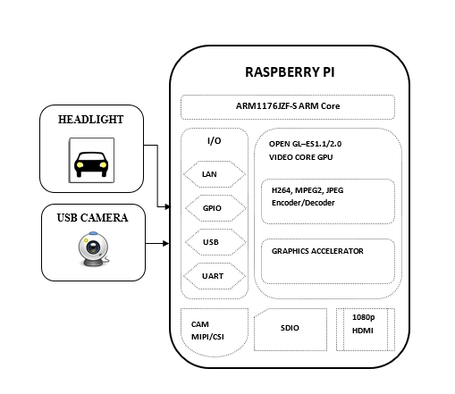 Block diagram of An adaptive lighting system for a vehicle using Raspberry Pi