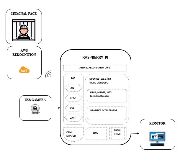 Block diagram of Criminal Identification using Amazon Web Service with Raspberry Pi