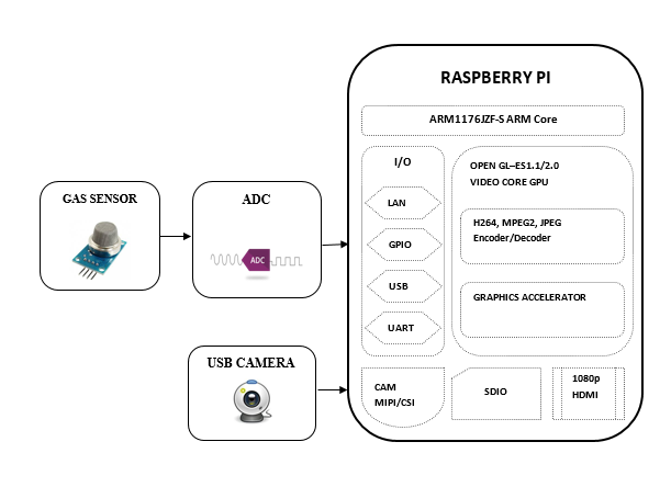 Block diagram of A smart driver monitoring system using Raspberry Pi with Open CV
