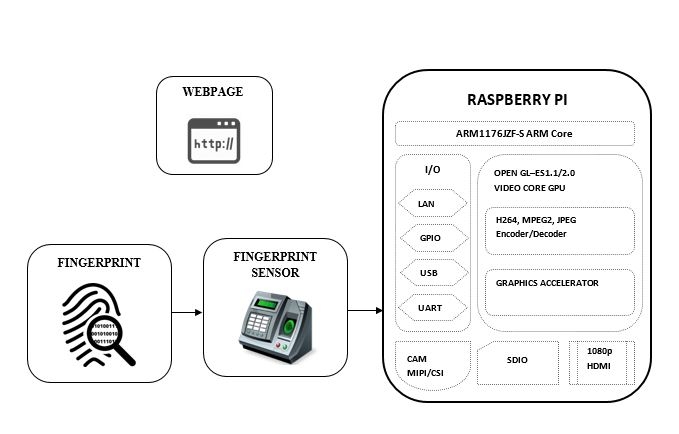 Block diagram of Web server based E-Exam system using Raspberry Pi
